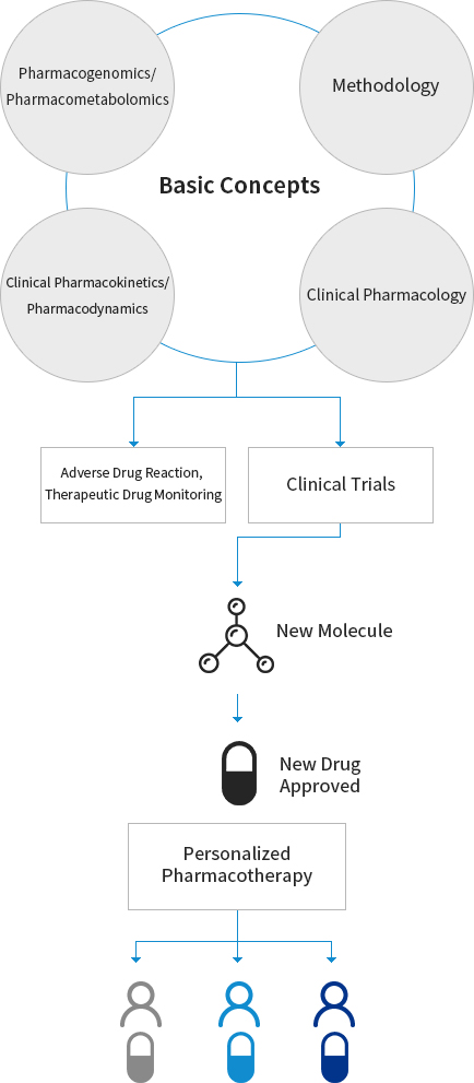 임상약리학 전공자 체험프로그램 이정표